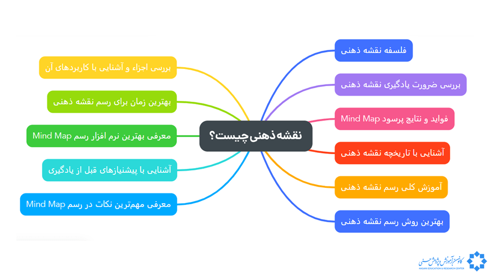 نقشه ذهنی چیست؟ با صفرتاصد Mindmap آشنا شوید